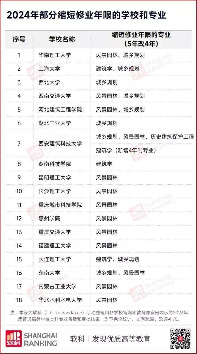 多高校官宣缩短建筑学类学制，透露出什么信号？
