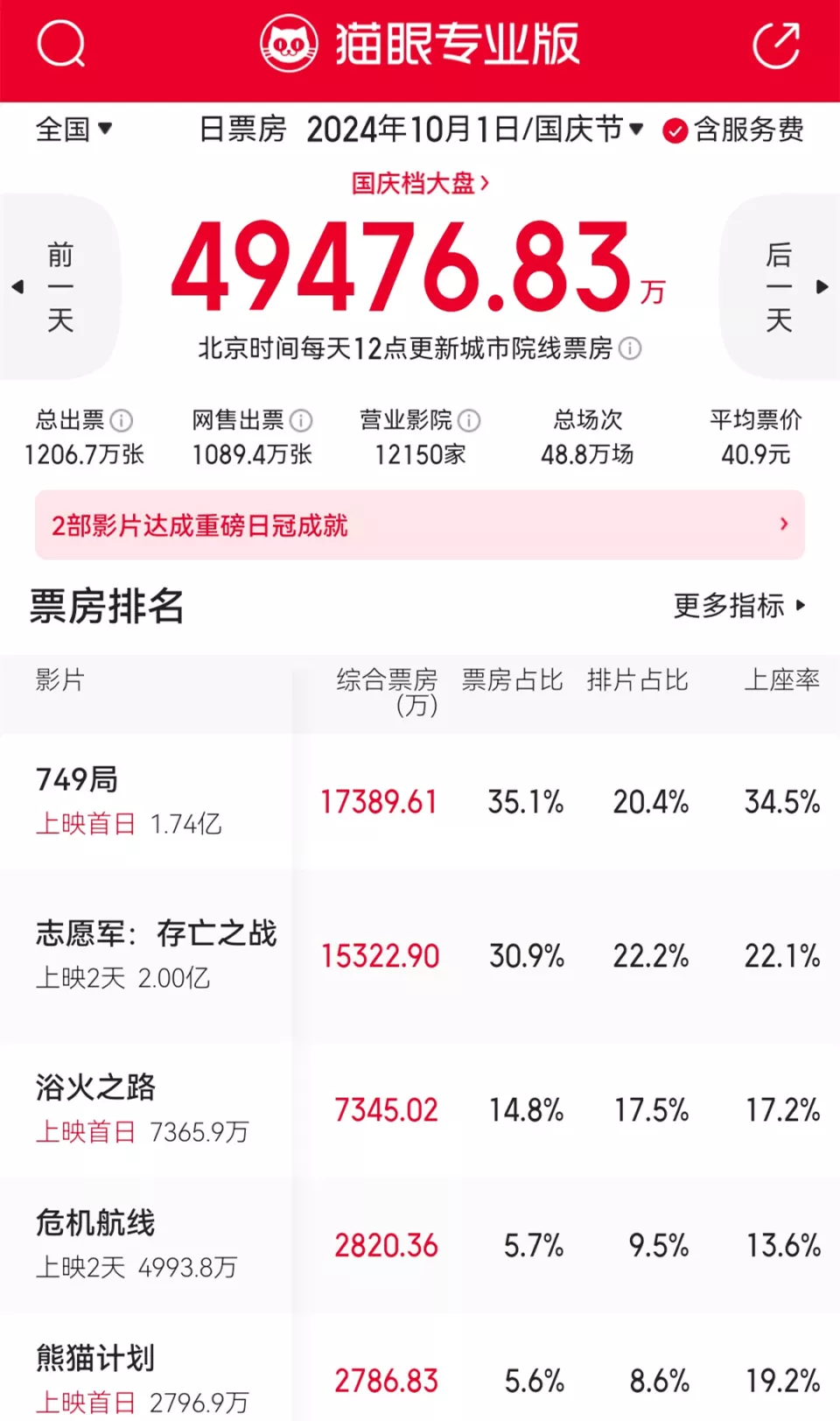 不堪重负的国庆档,能倒逼片酬下降吗?