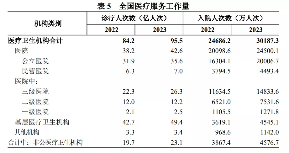 超20%住院率从何而来?专家:存在过度住院情形