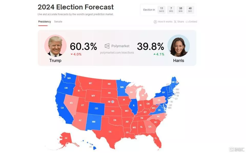 华尔街“押注”美国大选:80名富翁 VS 50名富翁