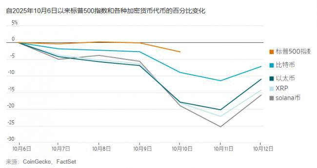 史诗级大抛售  超190亿美元爆仓 史诗级大抛售  超190亿美元爆仓