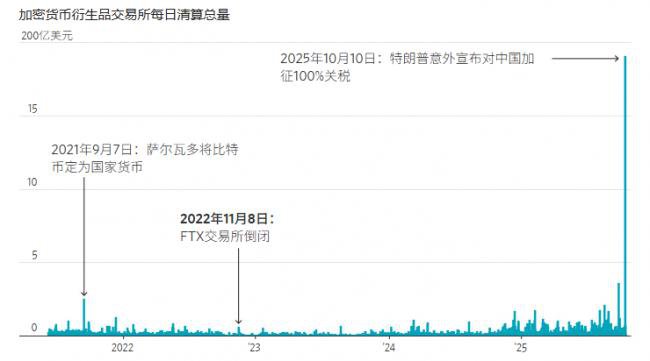 史诗级大抛售  超190亿美元爆仓 史诗级大抛售  超190亿美元爆仓