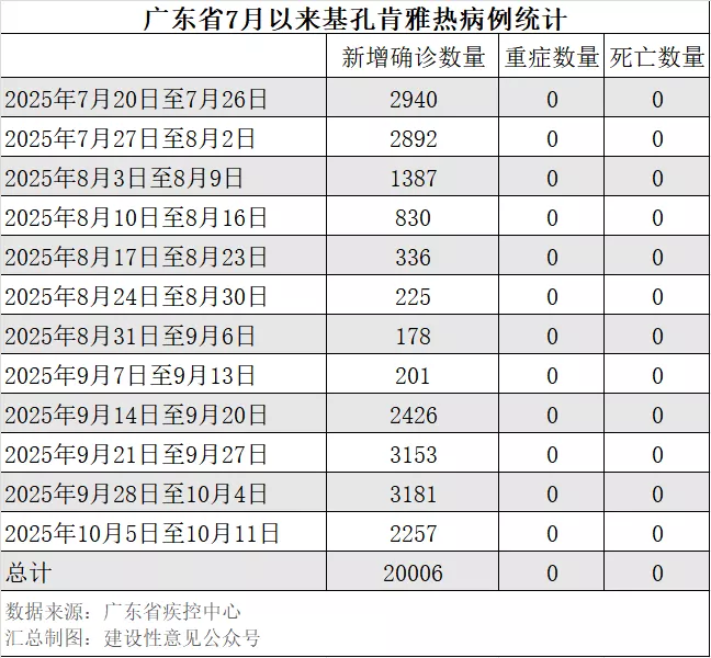 基孔肯雅热确诊超2万例,一个重症都没有