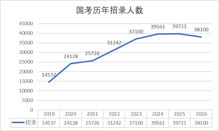 更难了：2026年国考公告太让人心凉了
