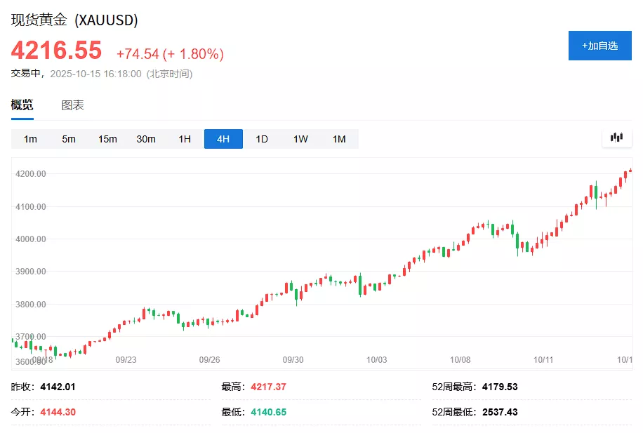 躲股市泡沫的人 正在吹出黄金泡沫?三大信号让人警惕
