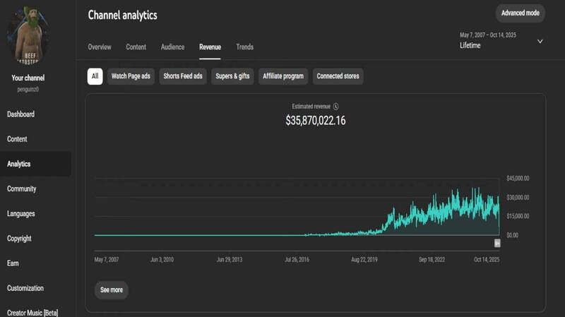 他的YouTube收益更达3580万美元。（取自MoistCr1TiKaL YT）