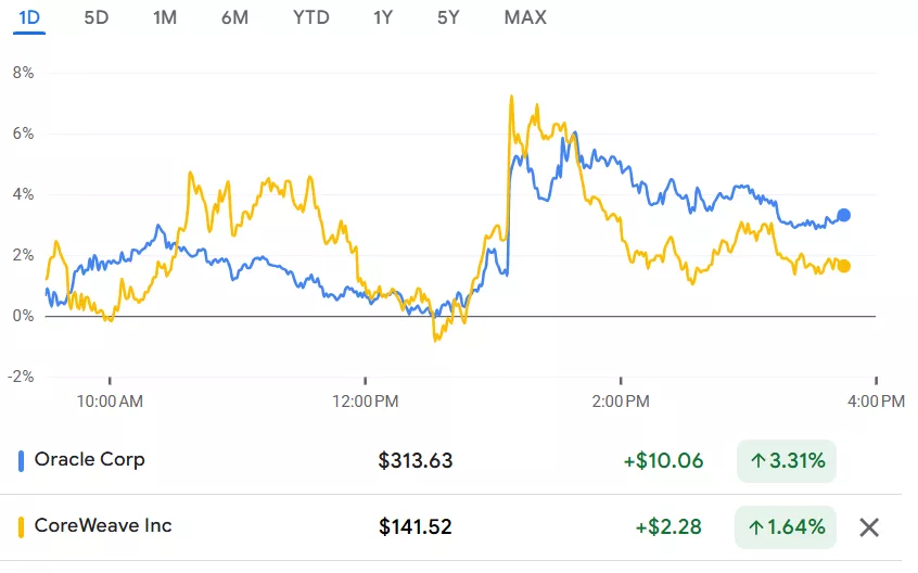 甲骨文预期AI基建毛利率可达35%,缓解华尔街担忧