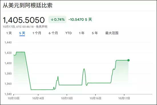 比索继续遭抛售，“阿根廷人相信，美国来救也没用”
