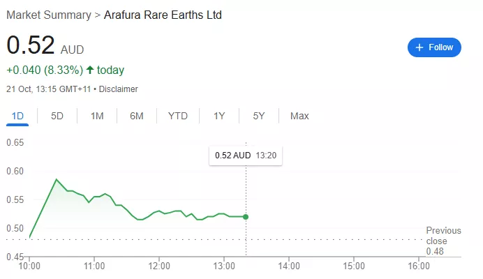 获得美国投资意向，澳洲稀土矿企集体暴涨