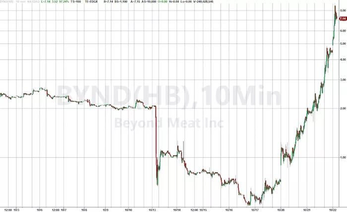 疯狂！这支大牛股4天爆拉1300%！发生了什么？