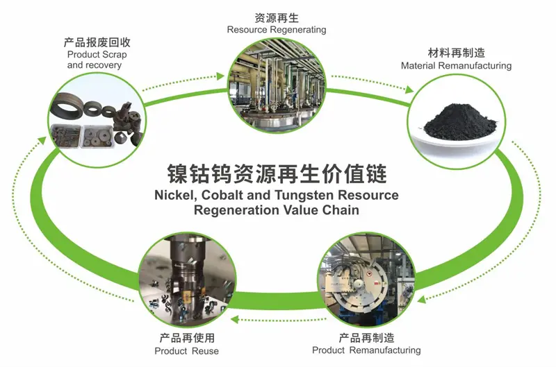 ● 钴镍资源再生价值链拆解。图片来源：格林美官网