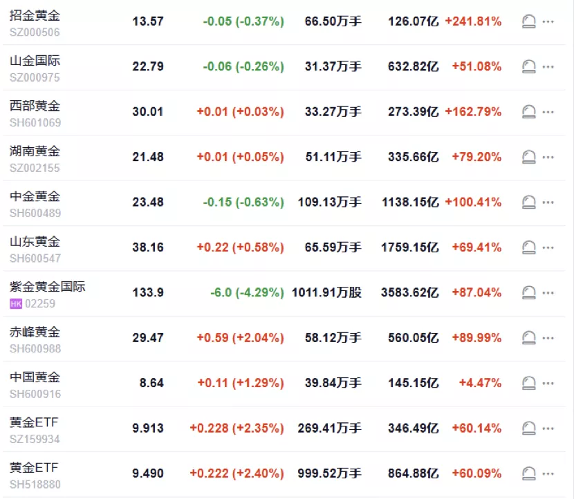 金价一年近翻倍，年轻人结婚被逼 “折现”