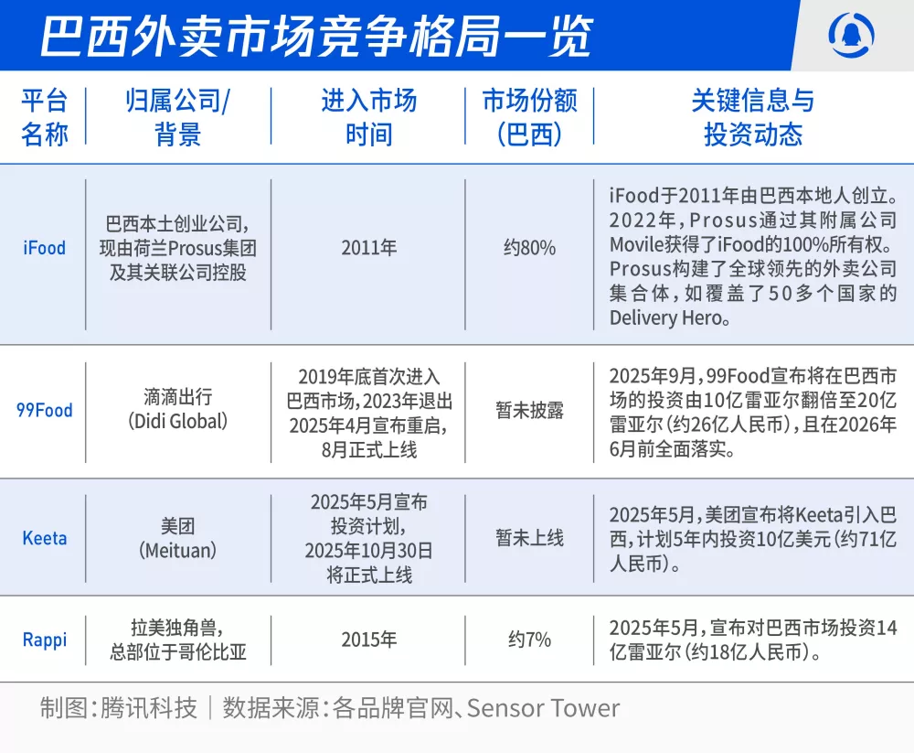 大厂狂打外卖战，我在巴西点外卖
