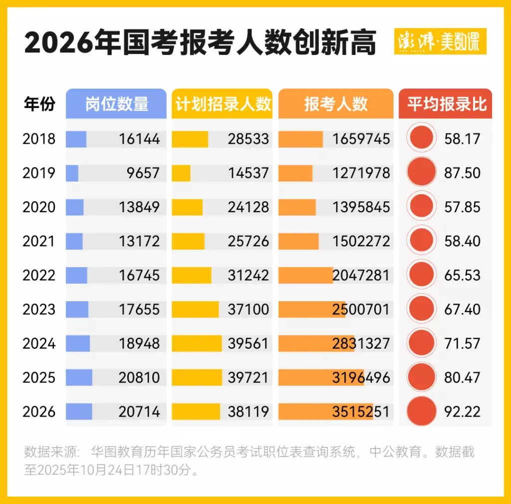年龄放宽 报考人数破350万 数说国考今年新变化