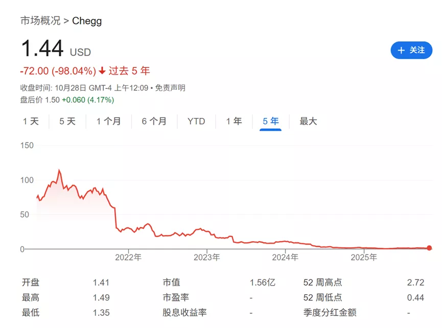 AI杀死在线教育？美国巨头市值暴跌99% 宣布大裁员