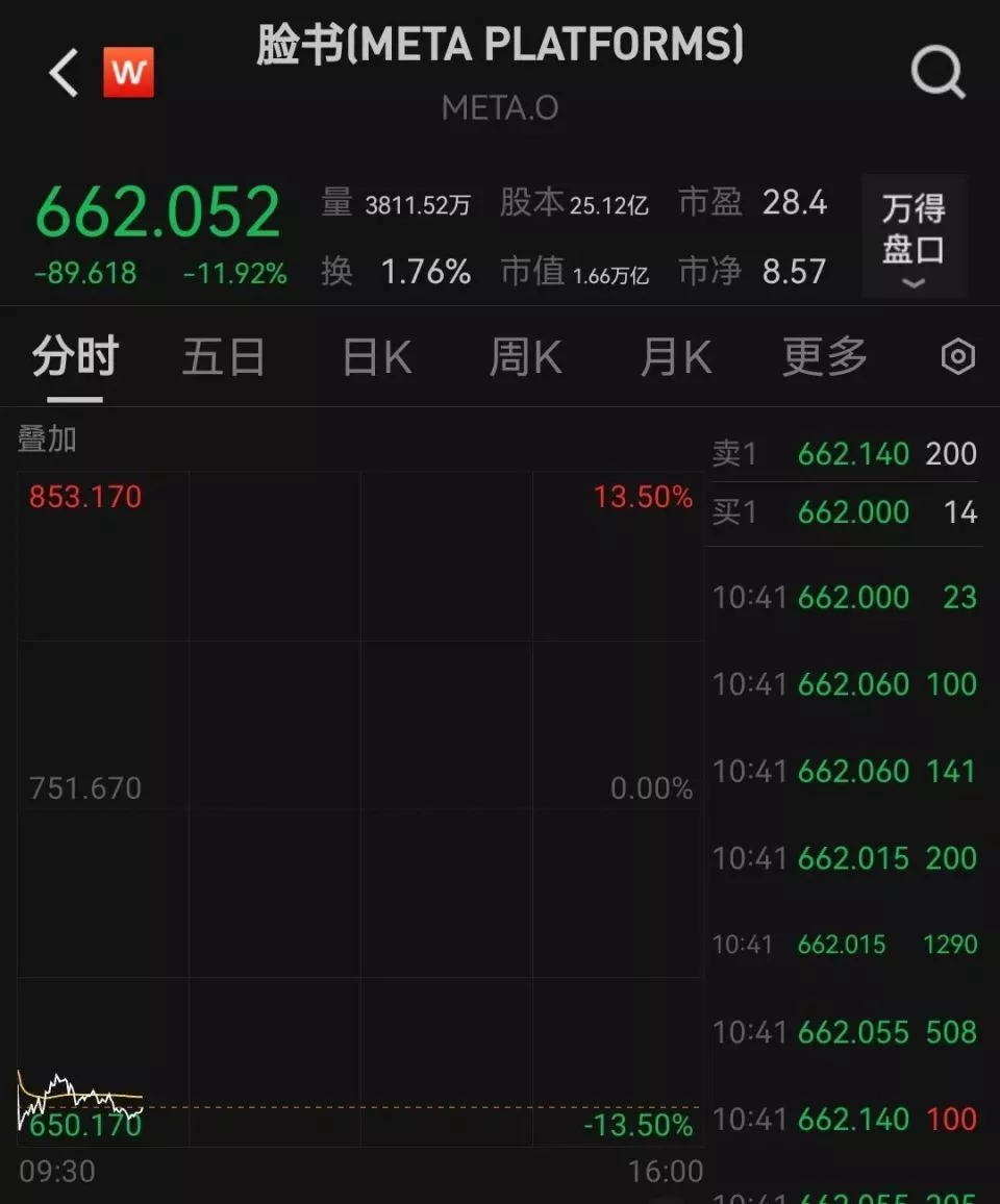 美国科技巨头Meta业绩爆雷，市值蒸发2000亿美元