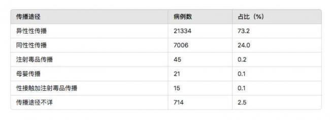 中国艾滋病疫情拉警报!感染者高发省份出炉 中国艾滋病疫情拉警报!感染者高发省份出炉