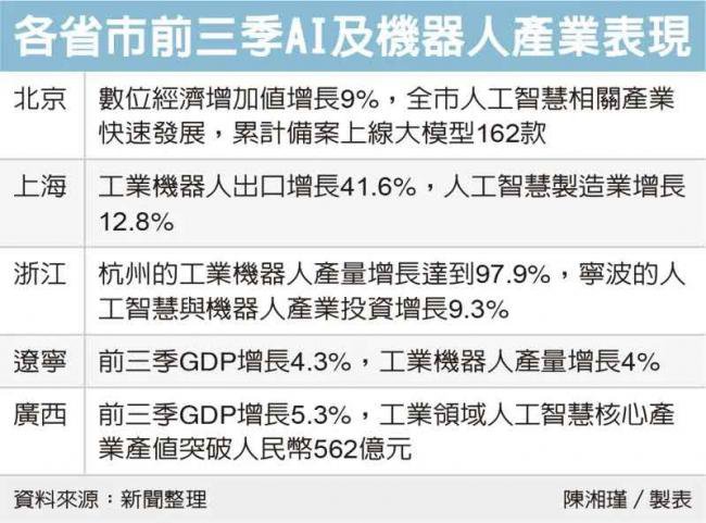 3省市领先   中国制造业加速实现自动化