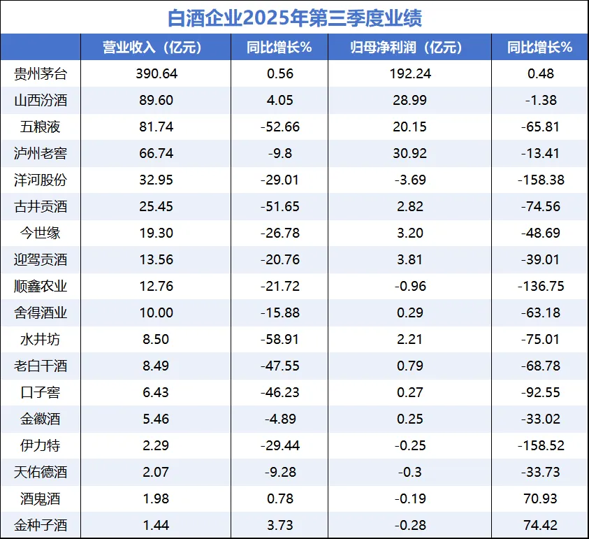 惨不忍睹 白酒信仰彻底崩了 惨不忍睹 白酒信仰彻底崩了