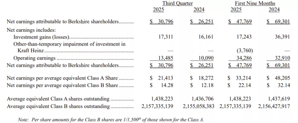 3816亿!伯克希尔现金储备再创新高,巴菲特将不再写股东信