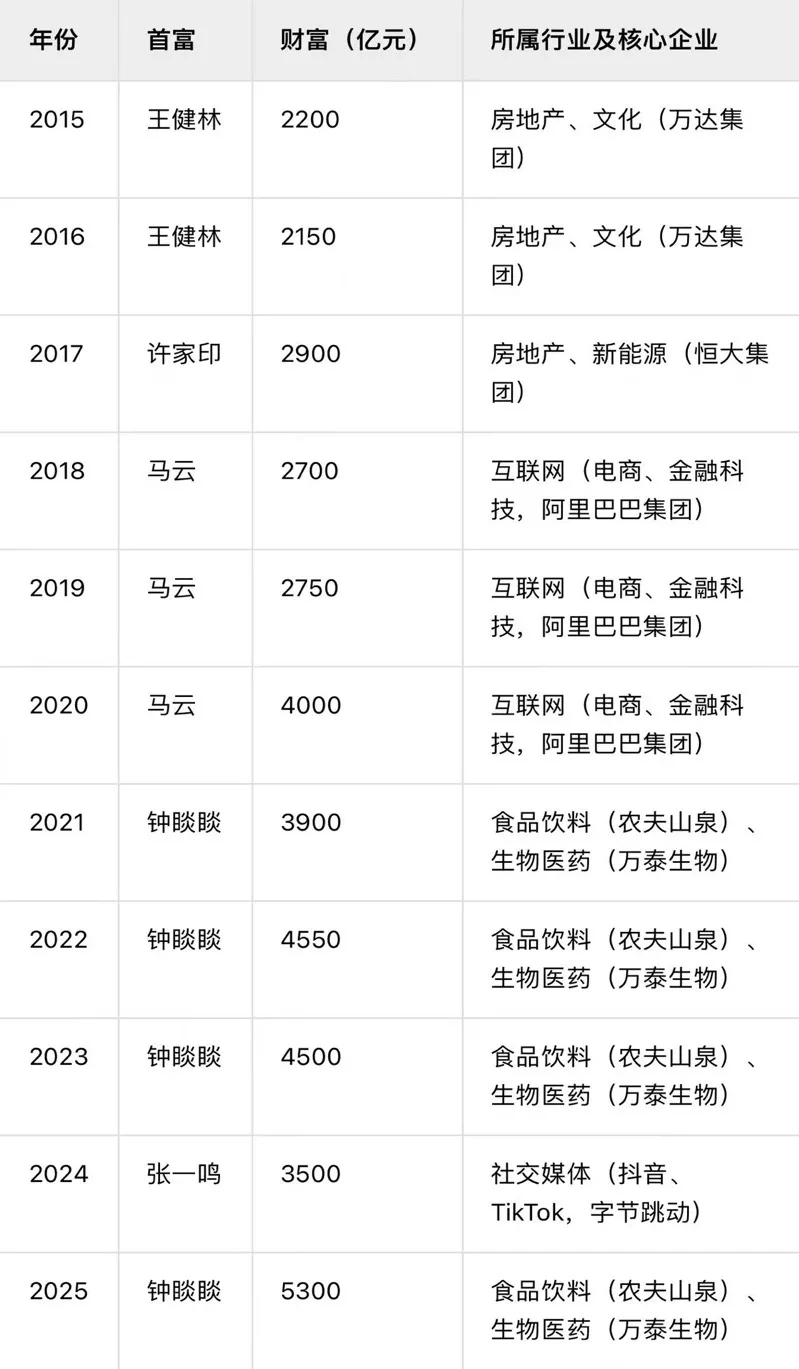 互联网时代，为什么中国的首富是卖水的？