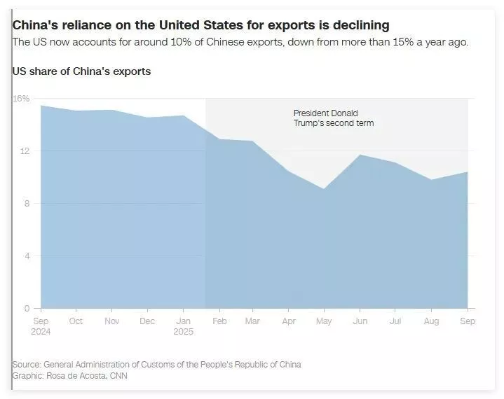 中美贸易变化,CNN做了4张图