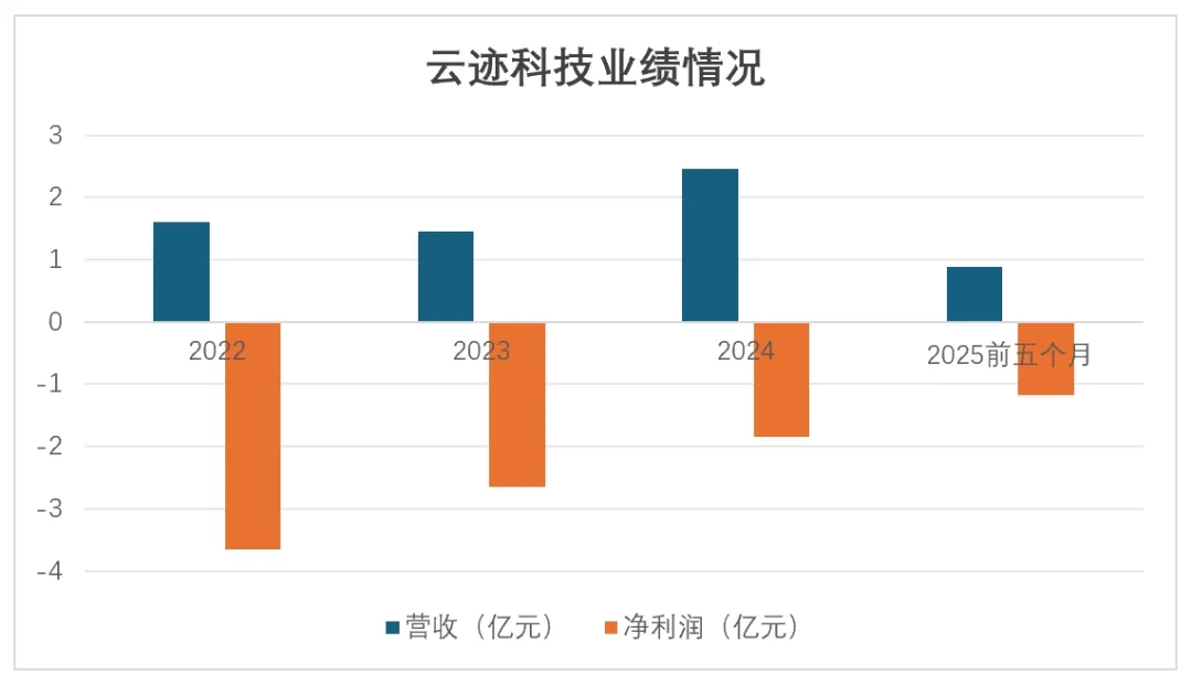 太惨了!送外卖的机器人,卖 1 台,亏 1.5 台 太惨了!送外卖的机器人,卖 1 台,亏 1.5 台