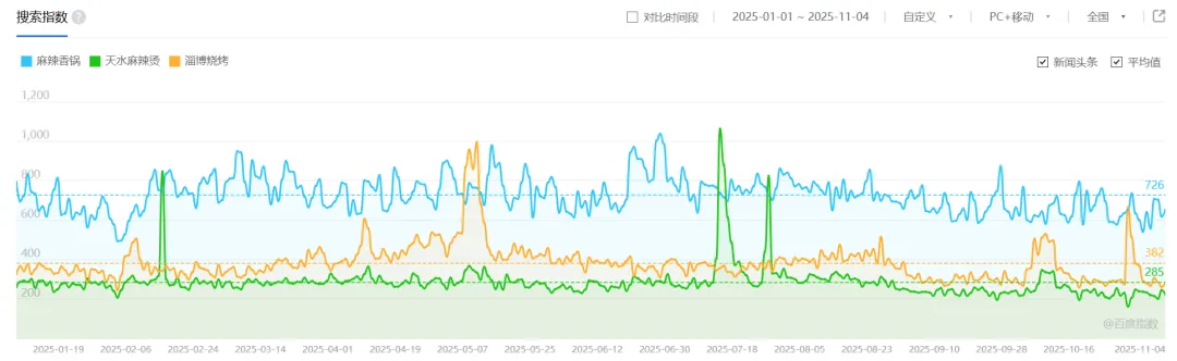 吃了一肚子气,中国这款平民美食大涨价 吃了一肚子气,中国这款平民美食大涨价