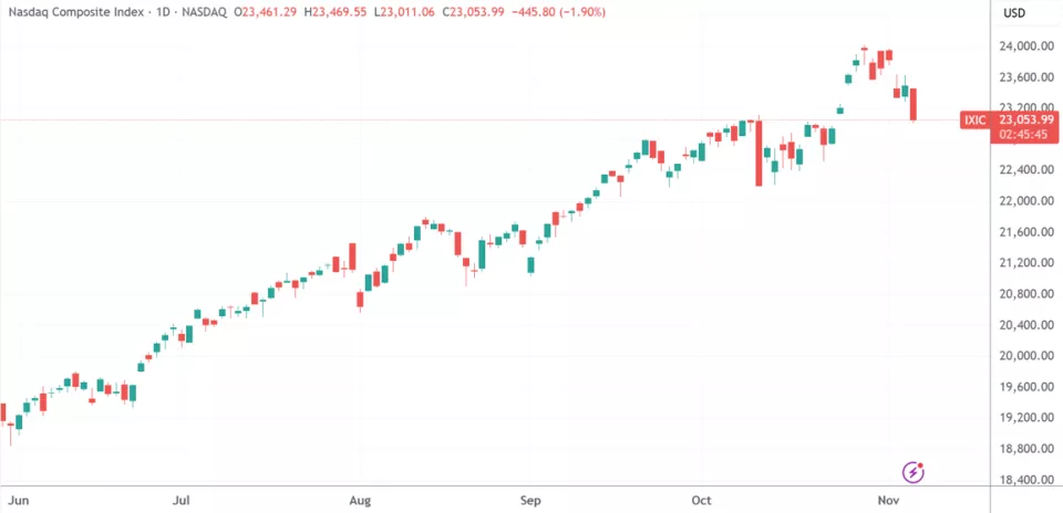 美股收盘：OpenAI高管言论引发风暴 纳指跌近2%