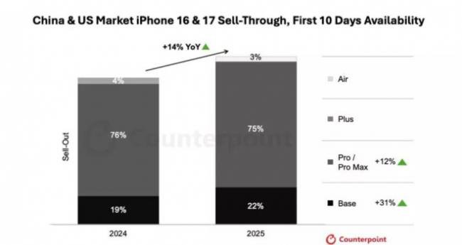 iPhone17真实销量曝光,国产友商集体破防 iPhone17真实销量曝光,国产友商集体破防