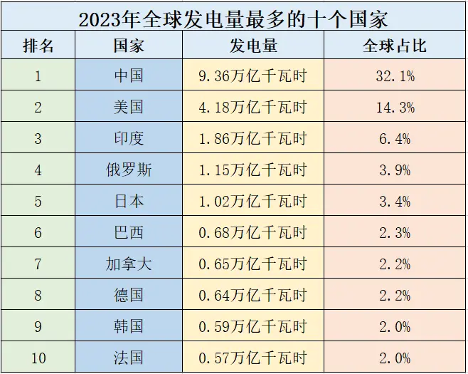 2023年全球发电量最多的十个国家，中美印前三，世界工厂已在其中_搜狐网