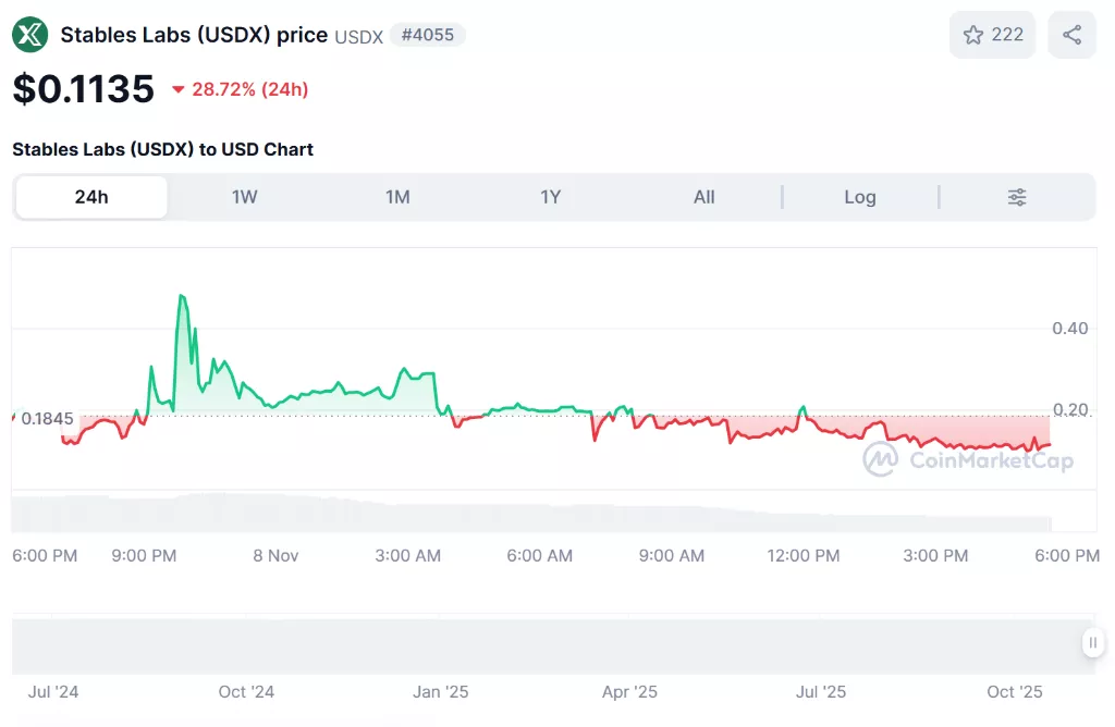 币圈血流成河之际,又一个稳定币“脱锚”