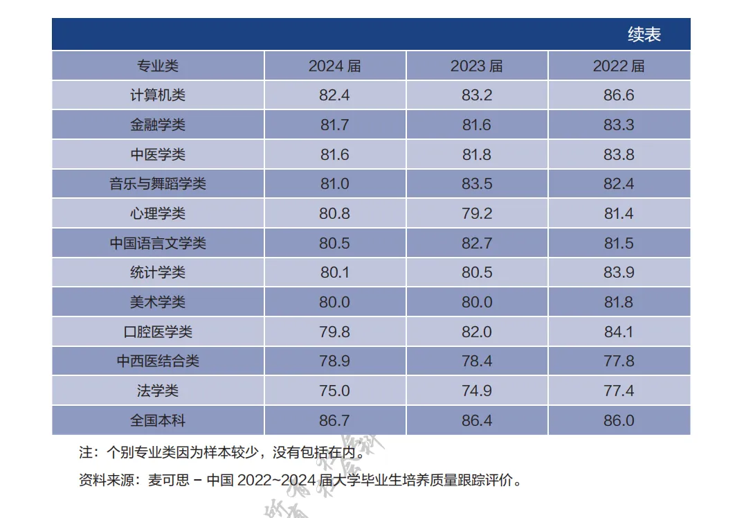 就业率倒数，这个最热门专业令人大跌眼镜