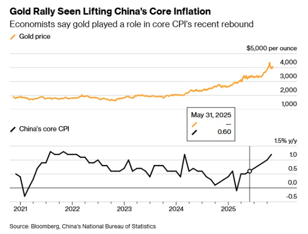 中国的通缩之痛暂时被掩盖了