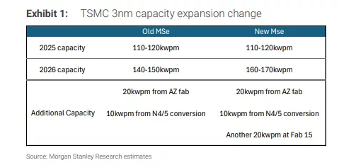 黄仁勋访台“要产能”后，台积电紧急追加扩产计划？