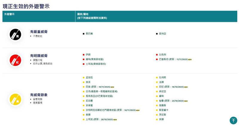 香港目前的「外游警示」。（撷取自香港保安局官网）