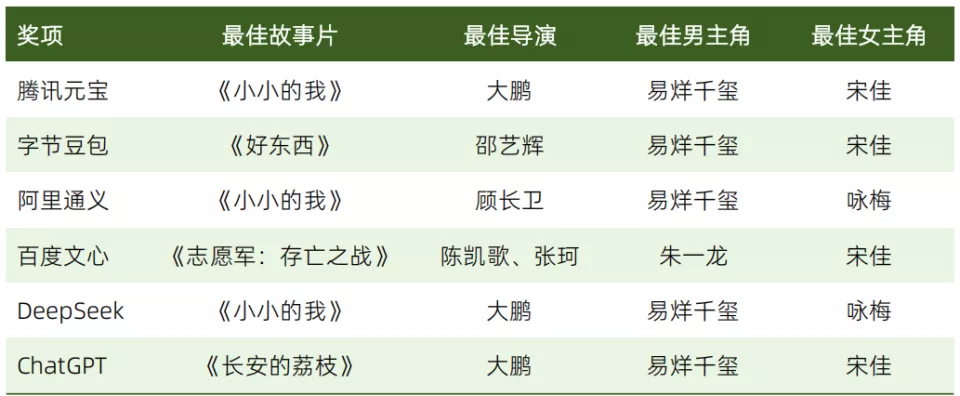 易烊千玺成最年轻金鸡影帝,为什么是他?
