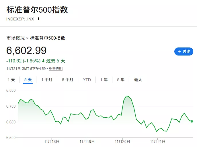 华尔街警告:美国经济过度捆绑AI 一旦投资熄火将…