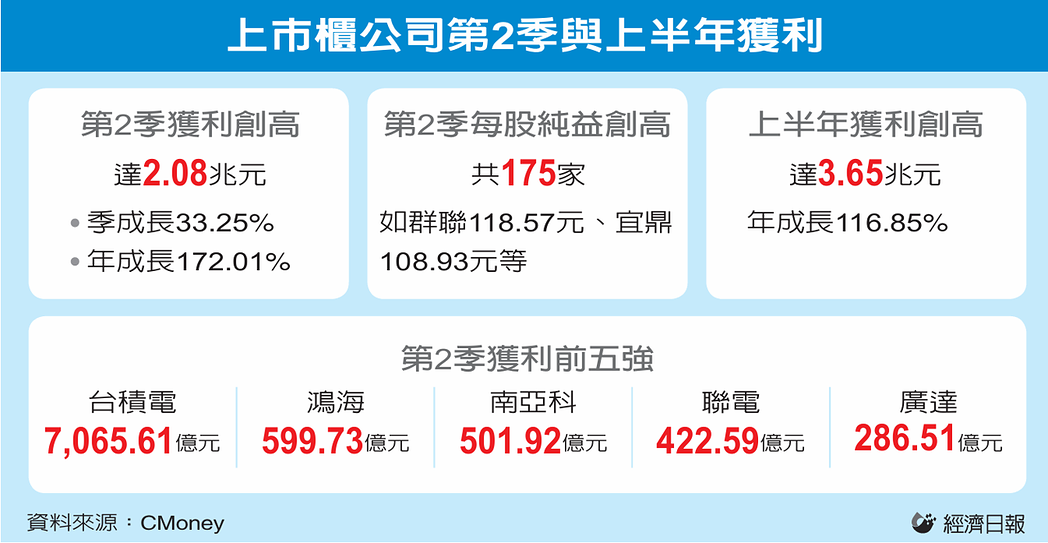 上市柜公司第2季与上半年获利 上市柜公司第2季与上半年获利